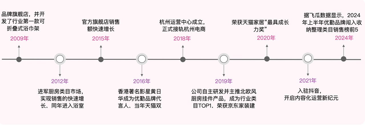 优勤品牌发展历程