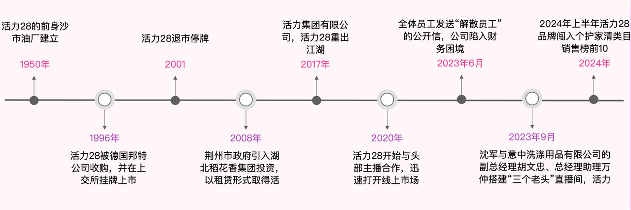 「活力28」发展历程