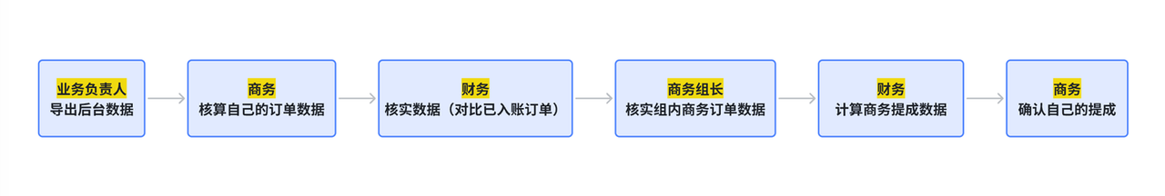商务业绩核算流程