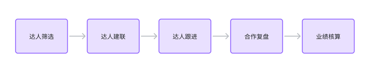 达人分销业务链路