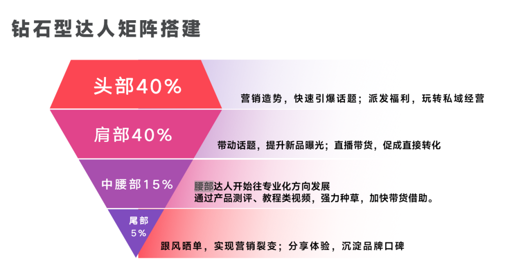 钻石型达人矩阵